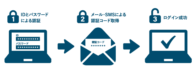1　IDとパスワードによる認証
2　メール・SMSによる認証コード取得
3　ログイン成功