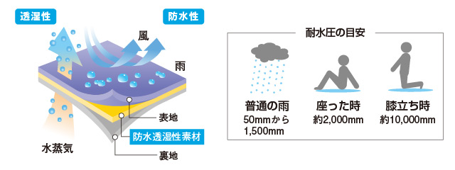 防水透湿性