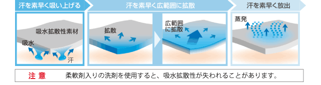 吸水拡散性