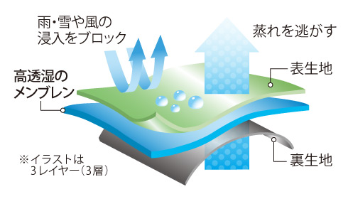 3メンブレンが雨・雪や風の侵入をブロックし、蒸れは逃がす、イラストは3レイヤーの図